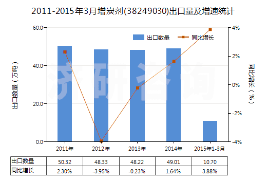 2011-2015年3月增炭劑(38249030)出口量及增速統(tǒng)計(jì)